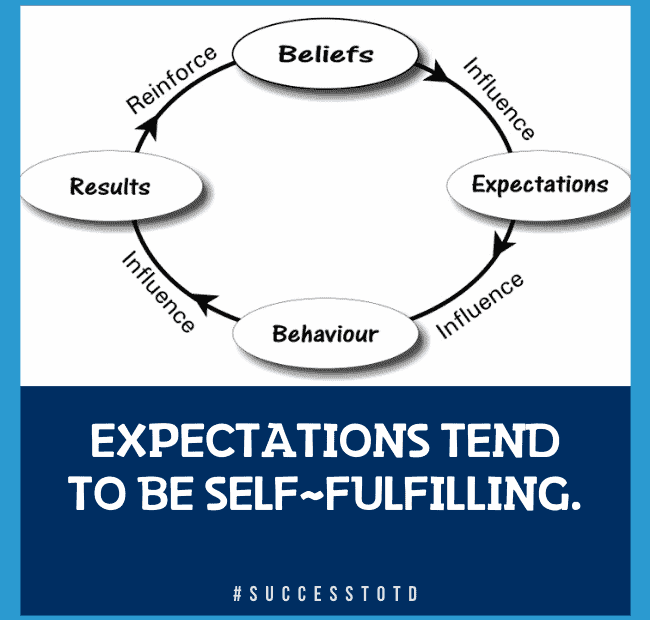 Expectations tend to be self-fulfilling.